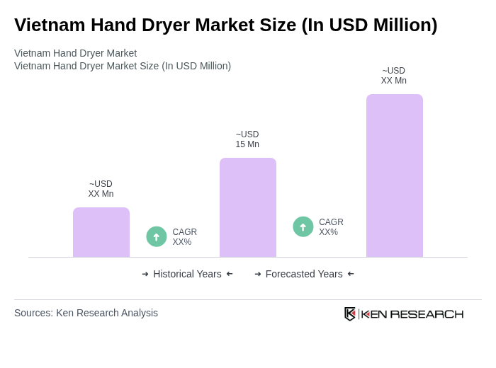 Vietnam Hand Dryer Market Size Vietnam Hand Dryer Market Size